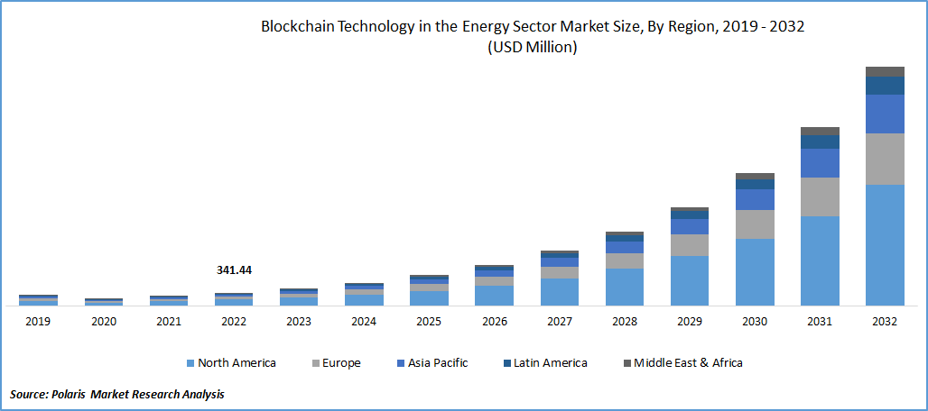 Blockchain Technology in the Energy Sector market